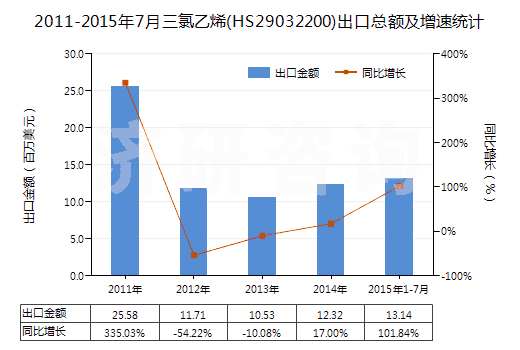 2011-2015年7月三氯乙烯(HS29032200)出口總額及增速統(tǒng)計(jì)
